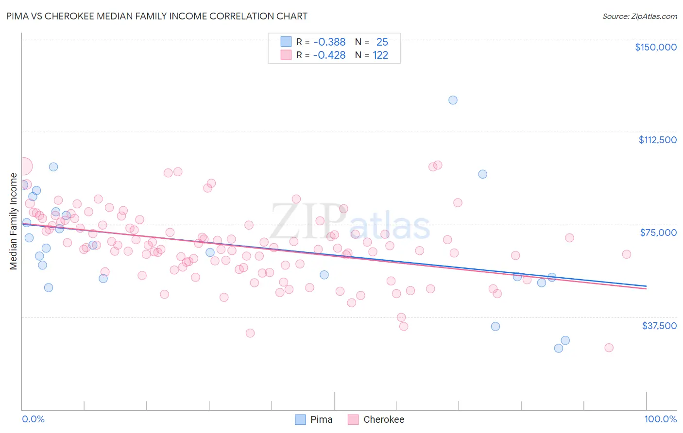 Pima vs Cherokee Median Family Income