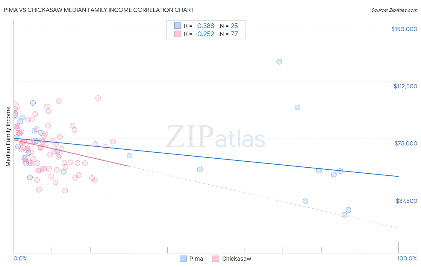 Pima vs Chickasaw Median Family Income