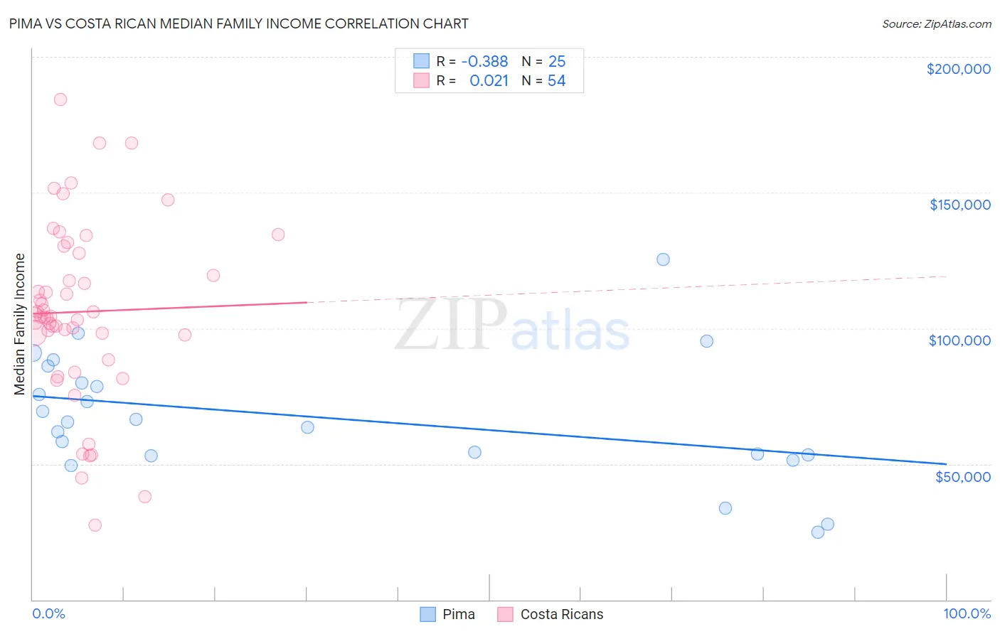 Pima vs Costa Rican Median Family Income