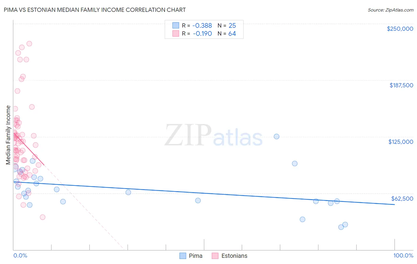 Pima vs Estonian Median Family Income