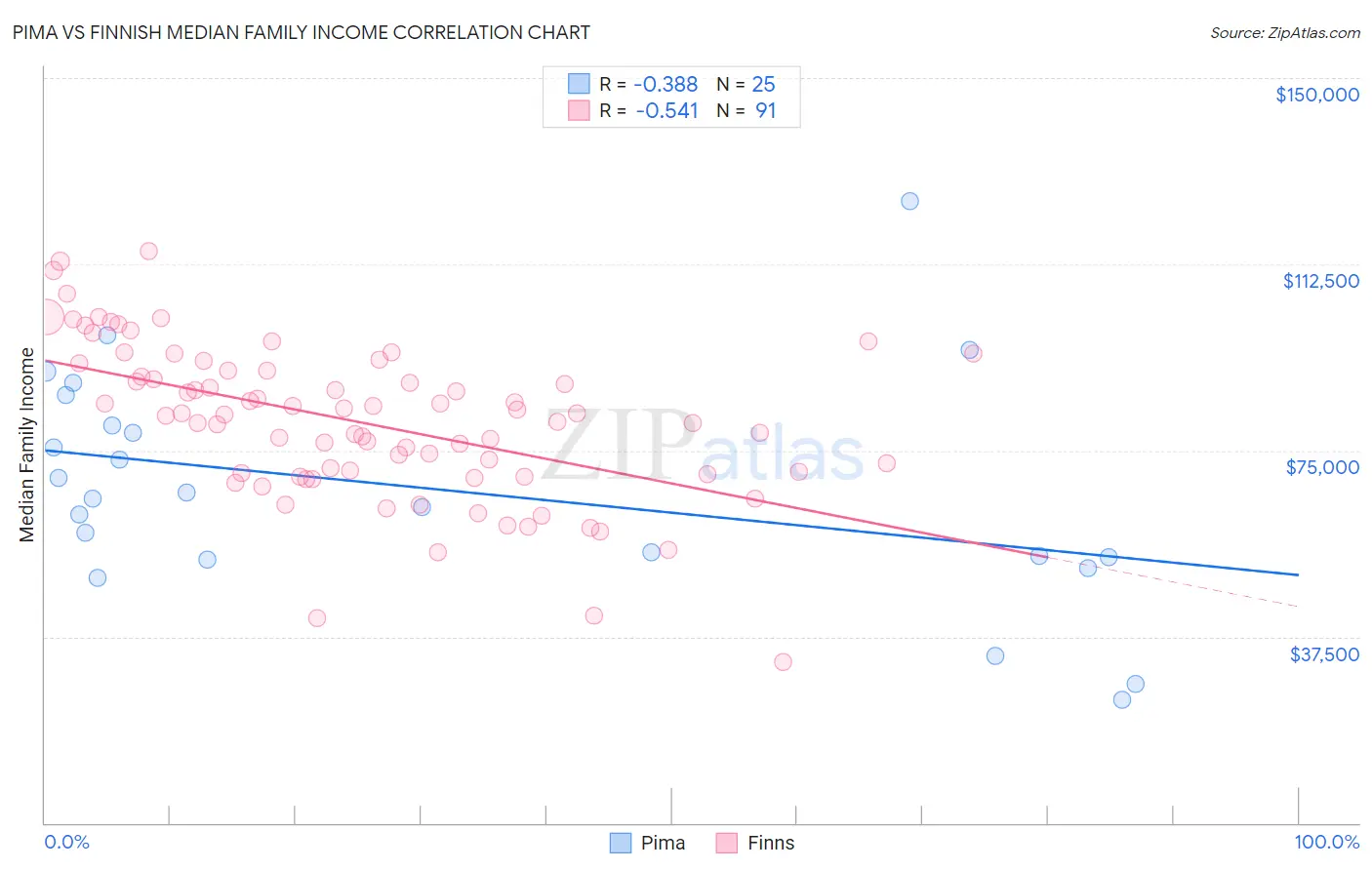 Pima vs Finnish Median Family Income