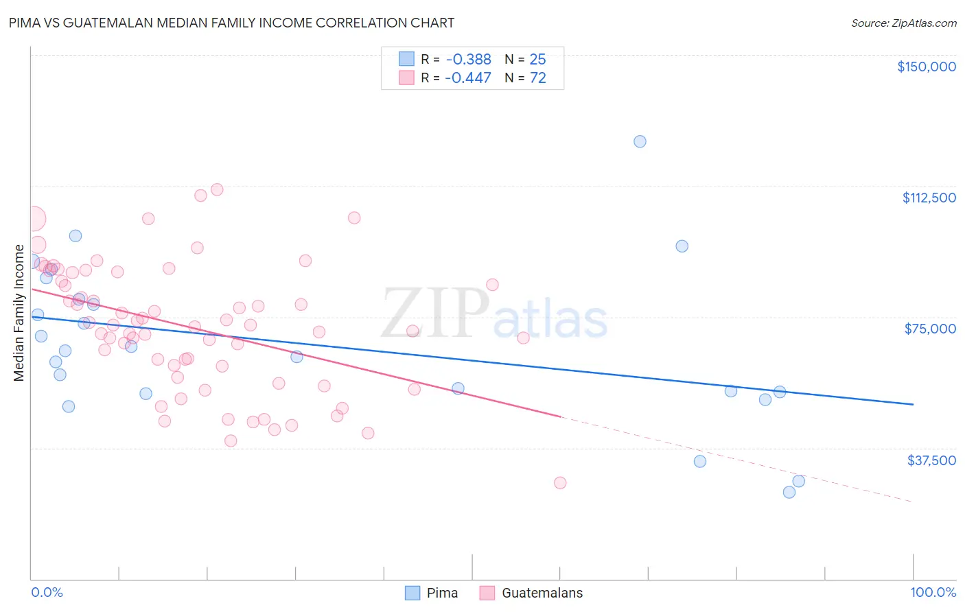 Pima vs Guatemalan Median Family Income
