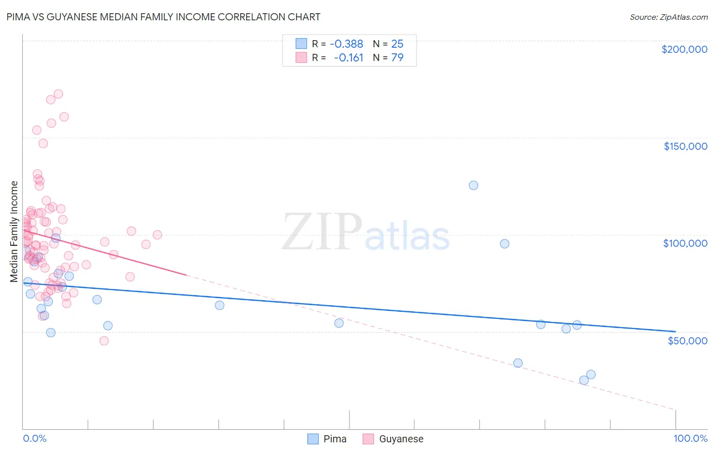 Pima vs Guyanese Median Family Income