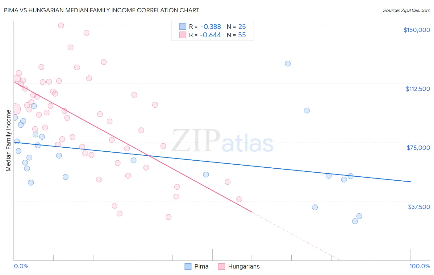 Pima vs Hungarian Median Family Income