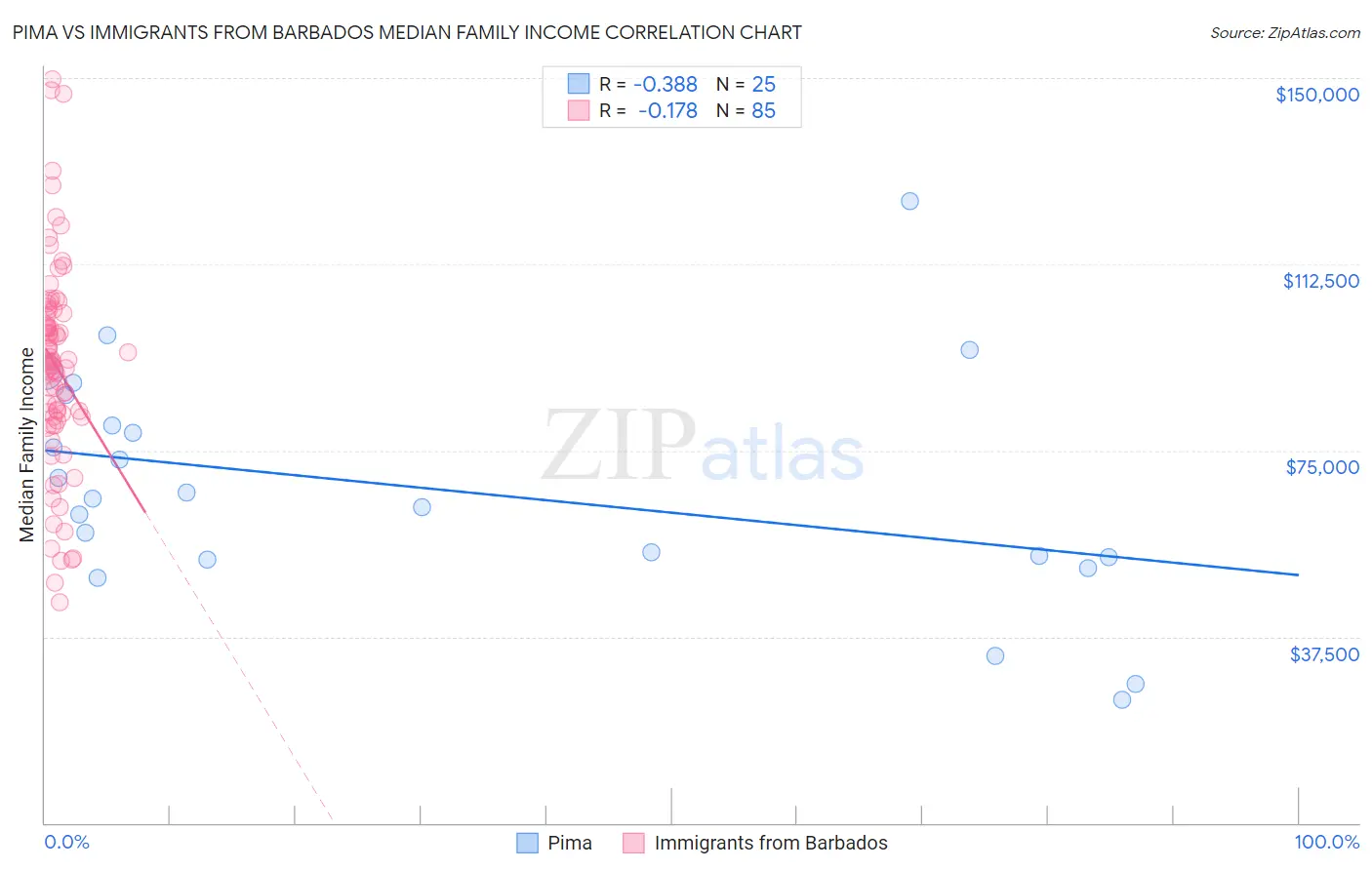 Pima vs Immigrants from Barbados Median Family Income