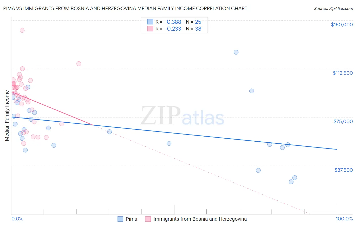 Pima vs Immigrants from Bosnia and Herzegovina Median Family Income