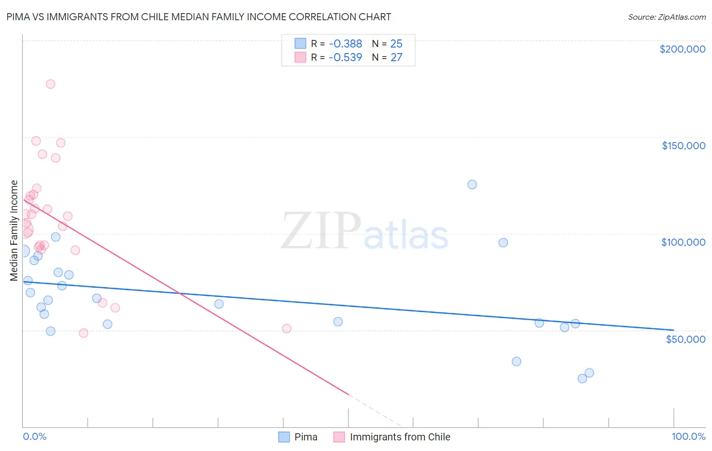 Pima vs Immigrants from Chile Median Family Income