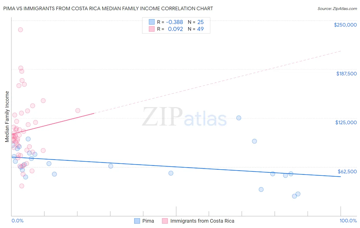 Pima vs Immigrants from Costa Rica Median Family Income