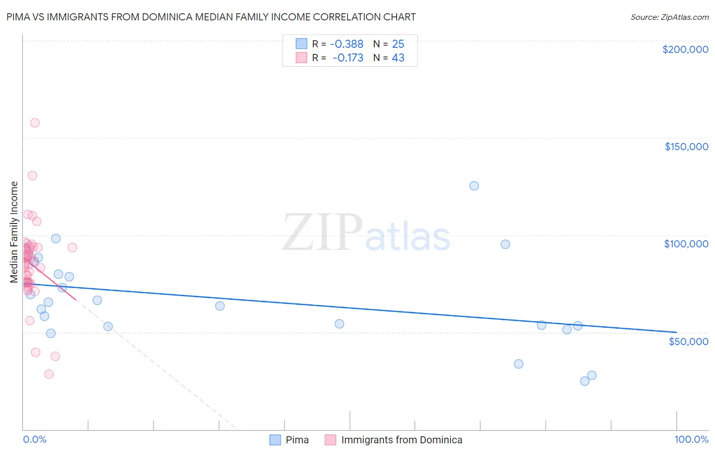 Pima vs Immigrants from Dominica Median Family Income