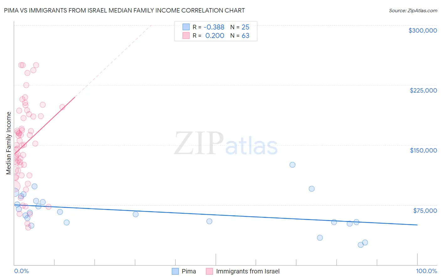 Pima vs Immigrants from Israel Median Family Income