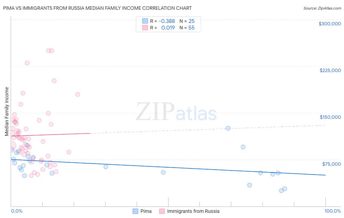 Pima vs Immigrants from Russia Median Family Income