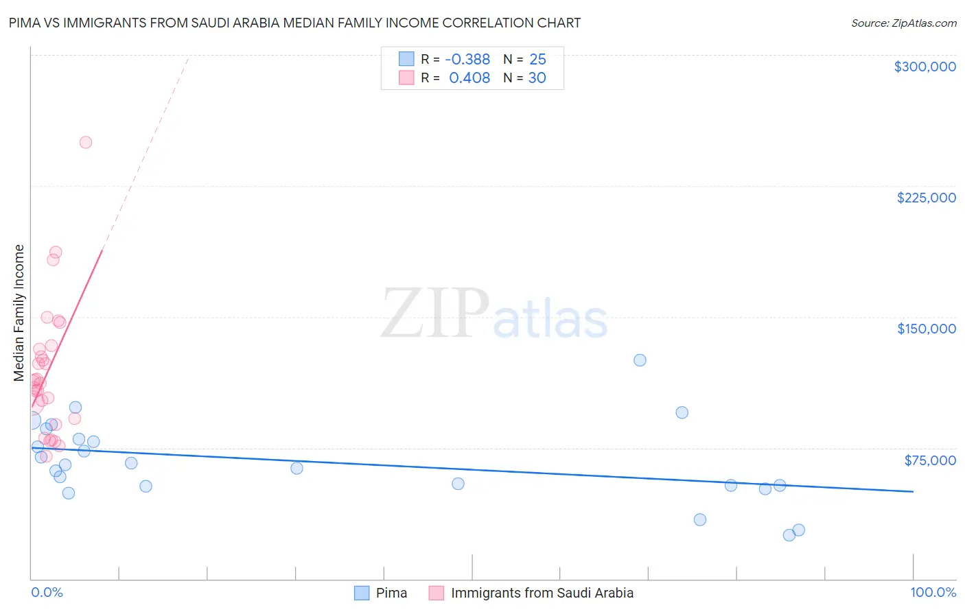 Pima vs Immigrants from Saudi Arabia Median Family Income