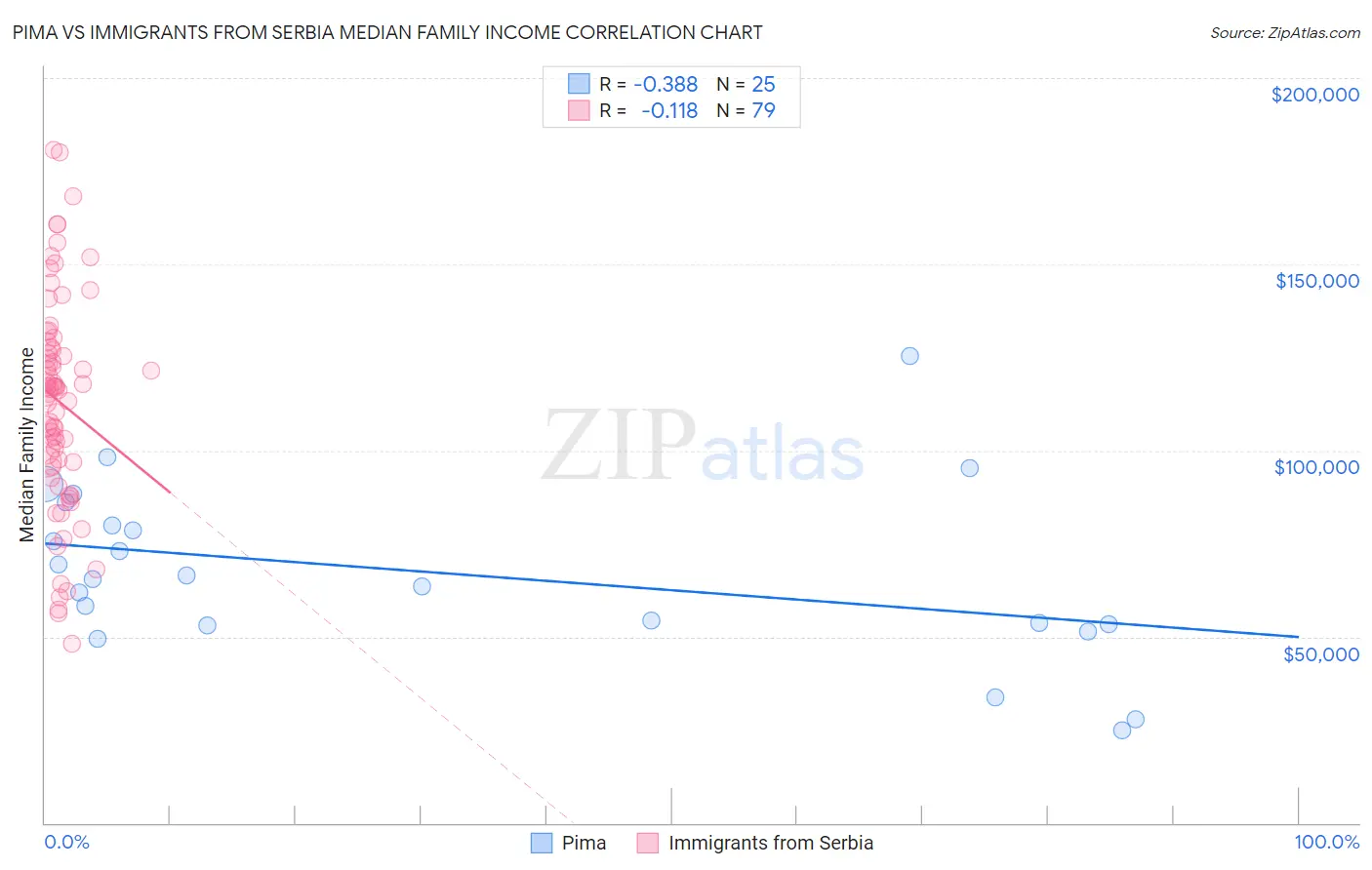 Pima vs Immigrants from Serbia Median Family Income