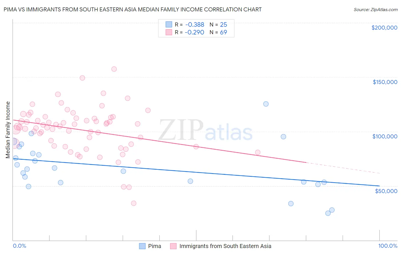 Pima vs Immigrants from South Eastern Asia Median Family Income