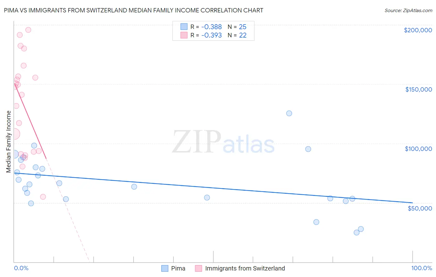 Pima vs Immigrants from Switzerland Median Family Income