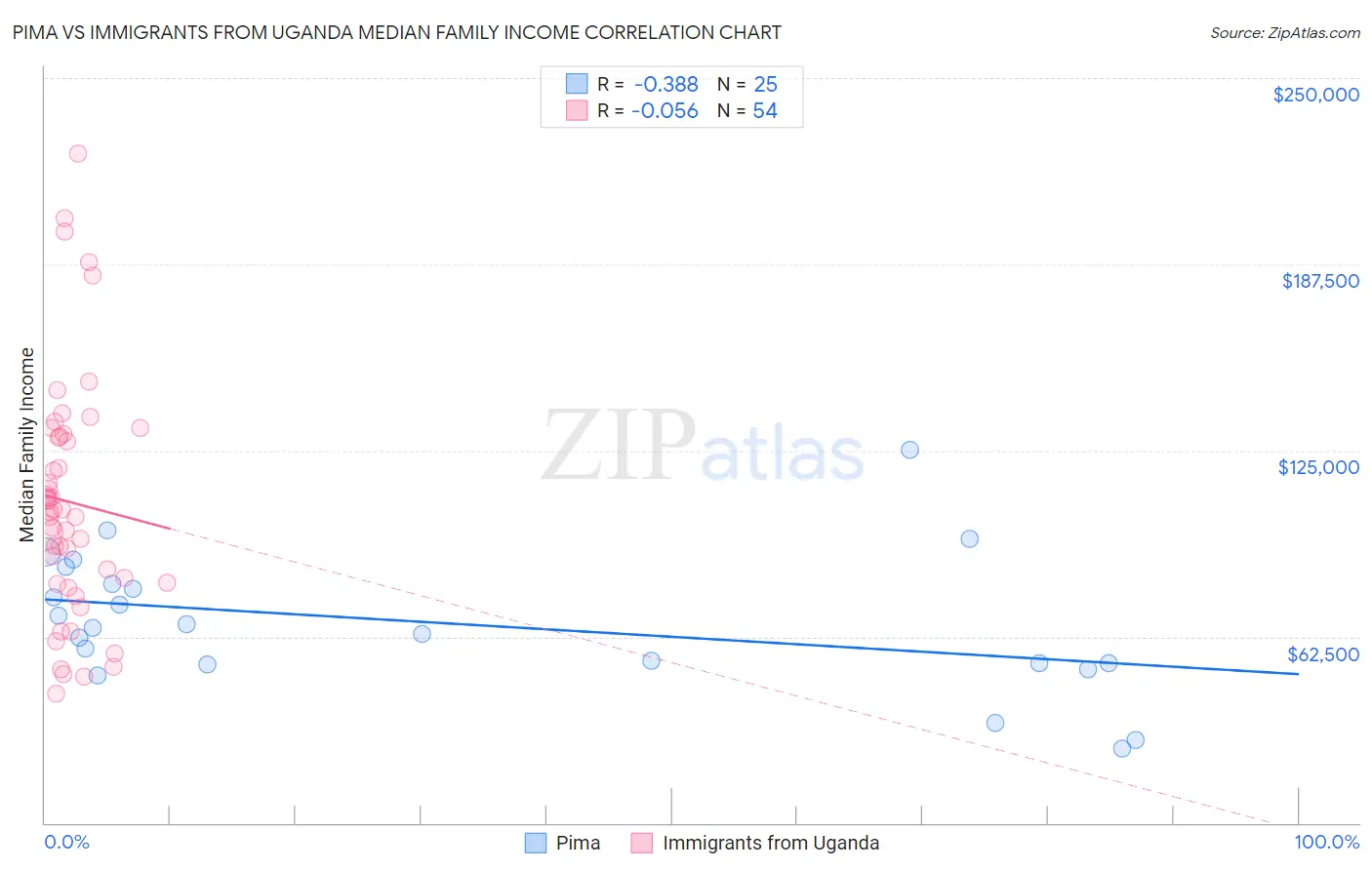 Pima vs Immigrants from Uganda Median Family Income