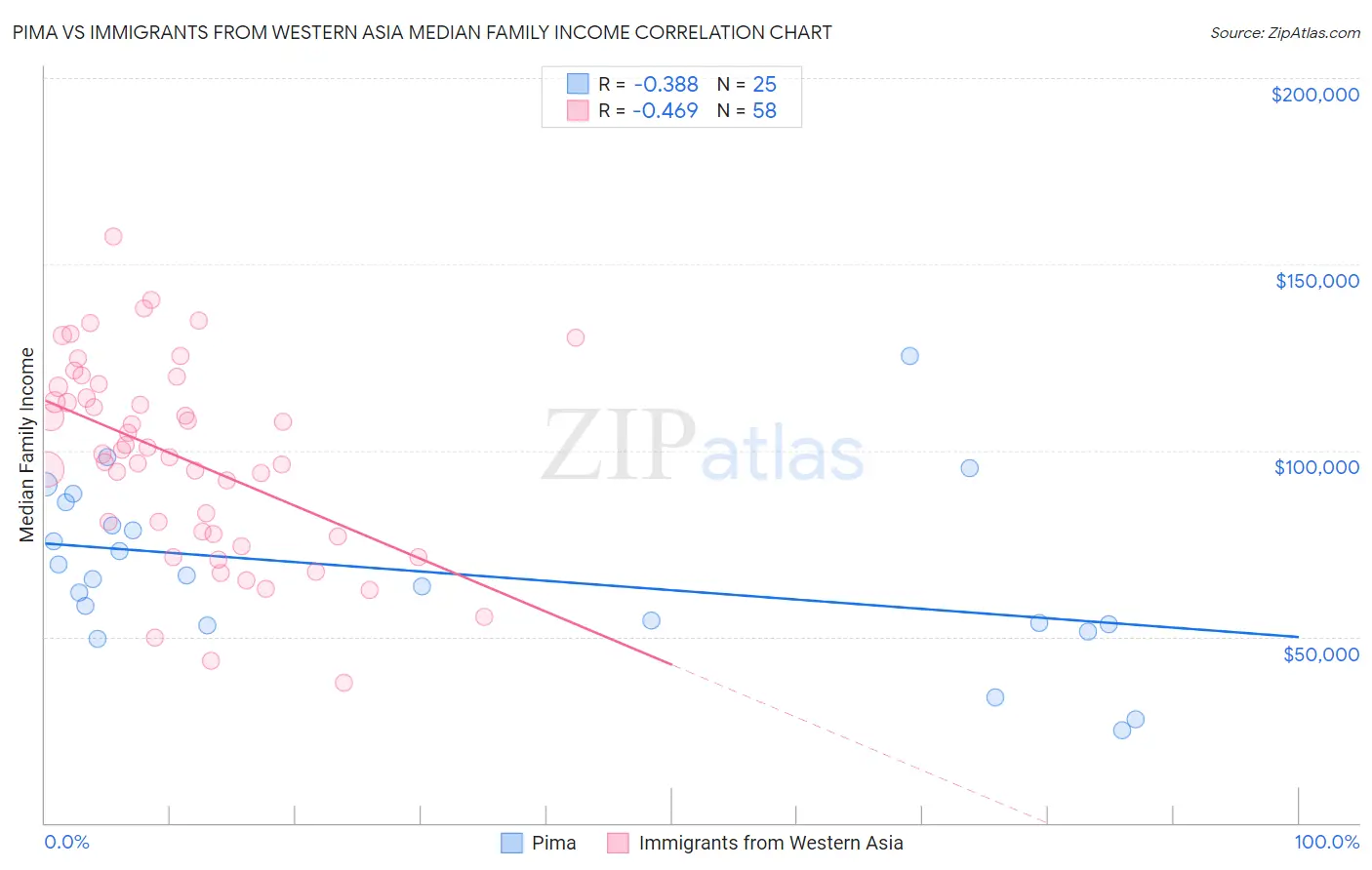 Pima vs Immigrants from Western Asia Median Family Income