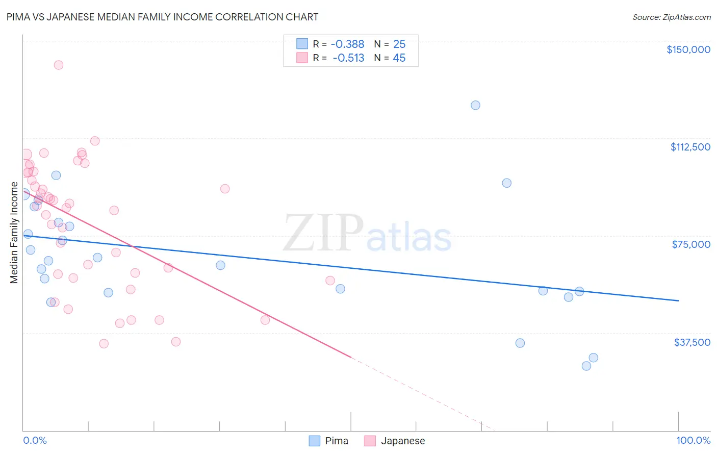 Pima vs Japanese Median Family Income