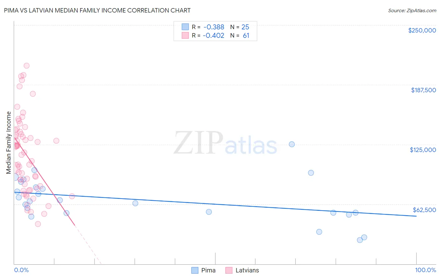 Pima vs Latvian Median Family Income