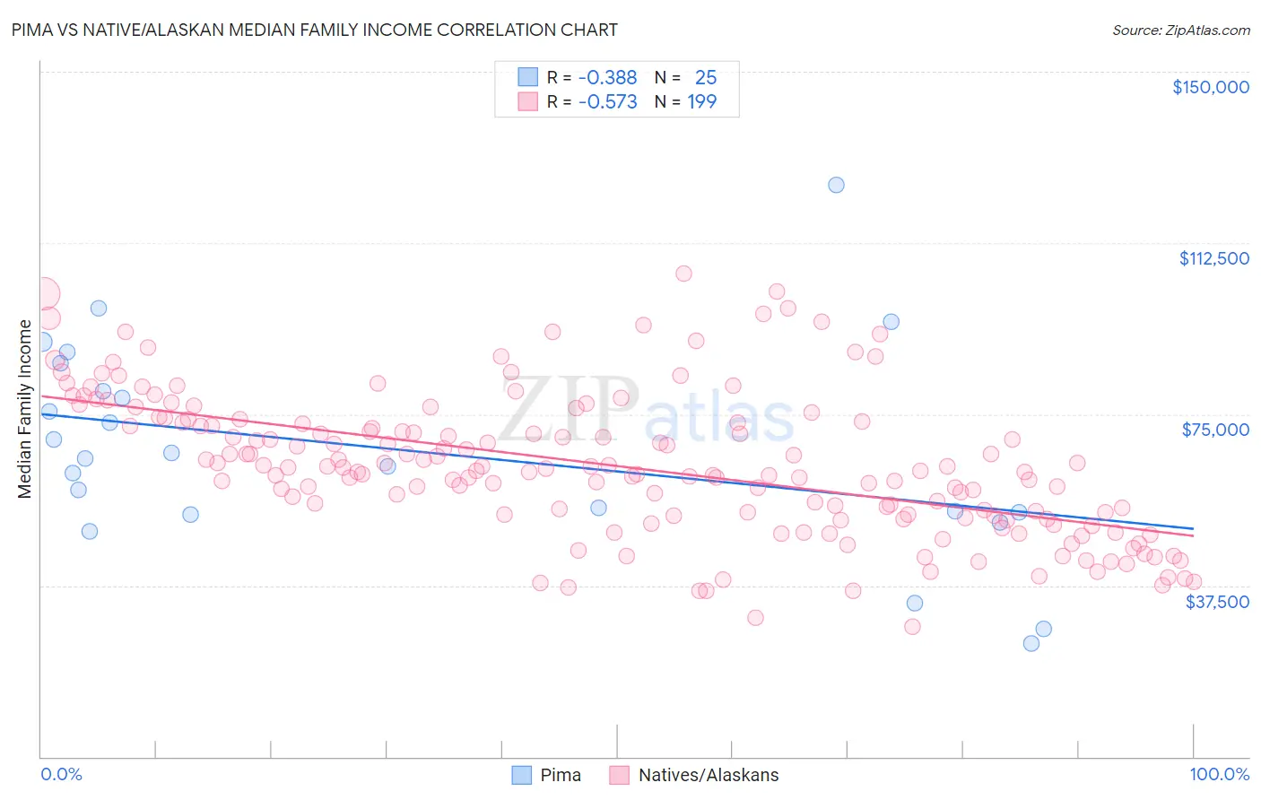 Pima vs Native/Alaskan Median Family Income