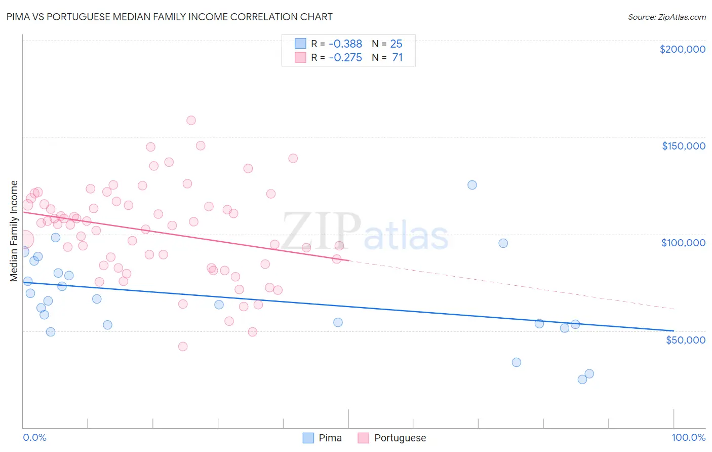 Pima vs Portuguese Median Family Income