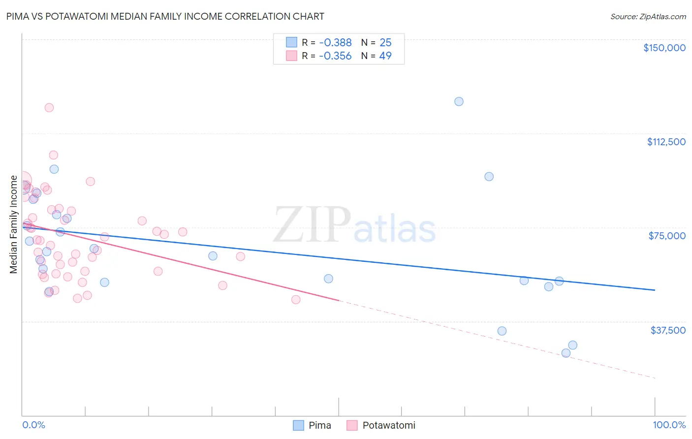 Pima vs Potawatomi Median Family Income