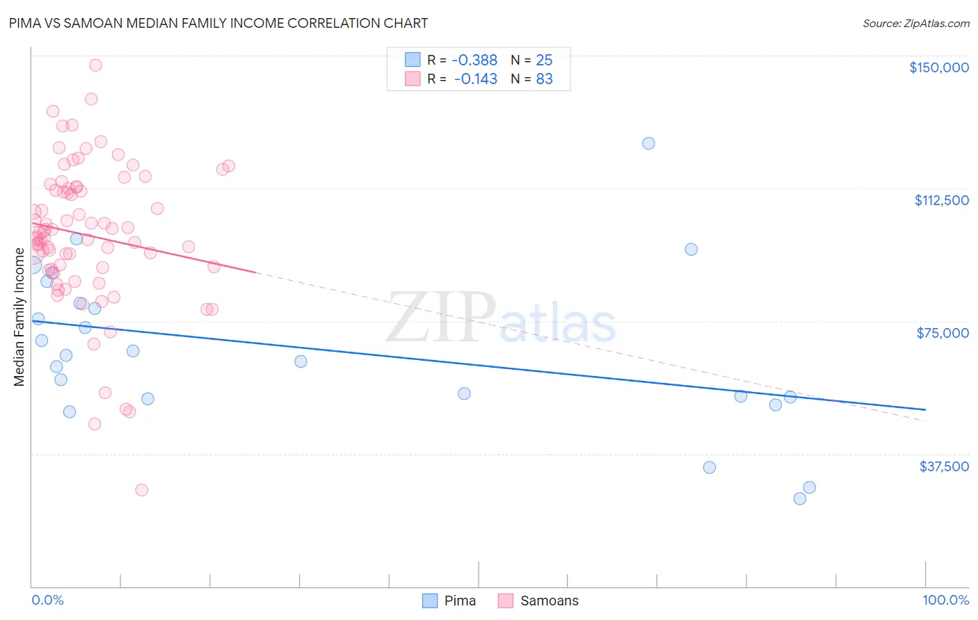 Pima vs Samoan Median Family Income