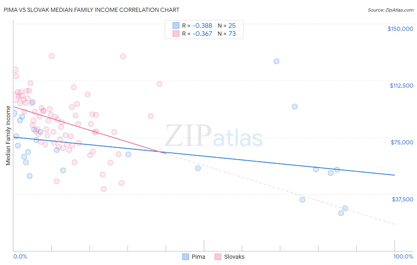 Pima vs Slovak Median Family Income