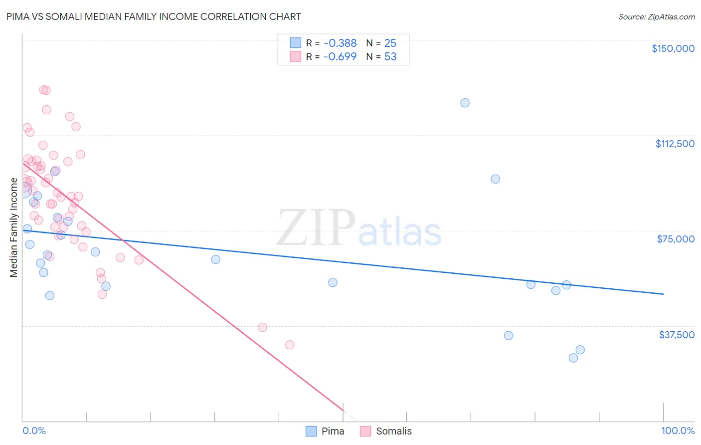 Pima vs Somali Median Family Income