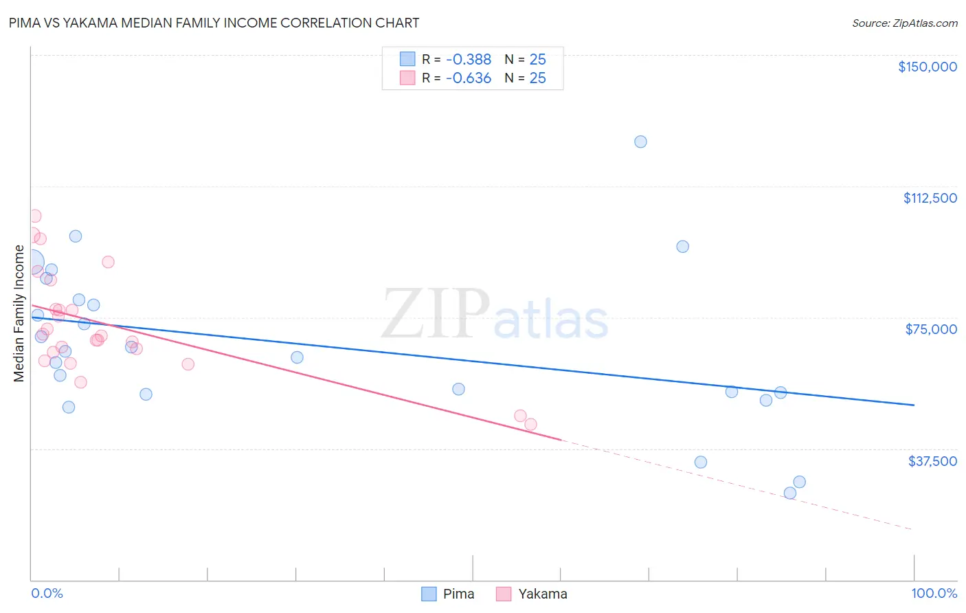 Pima vs Yakama Median Family Income