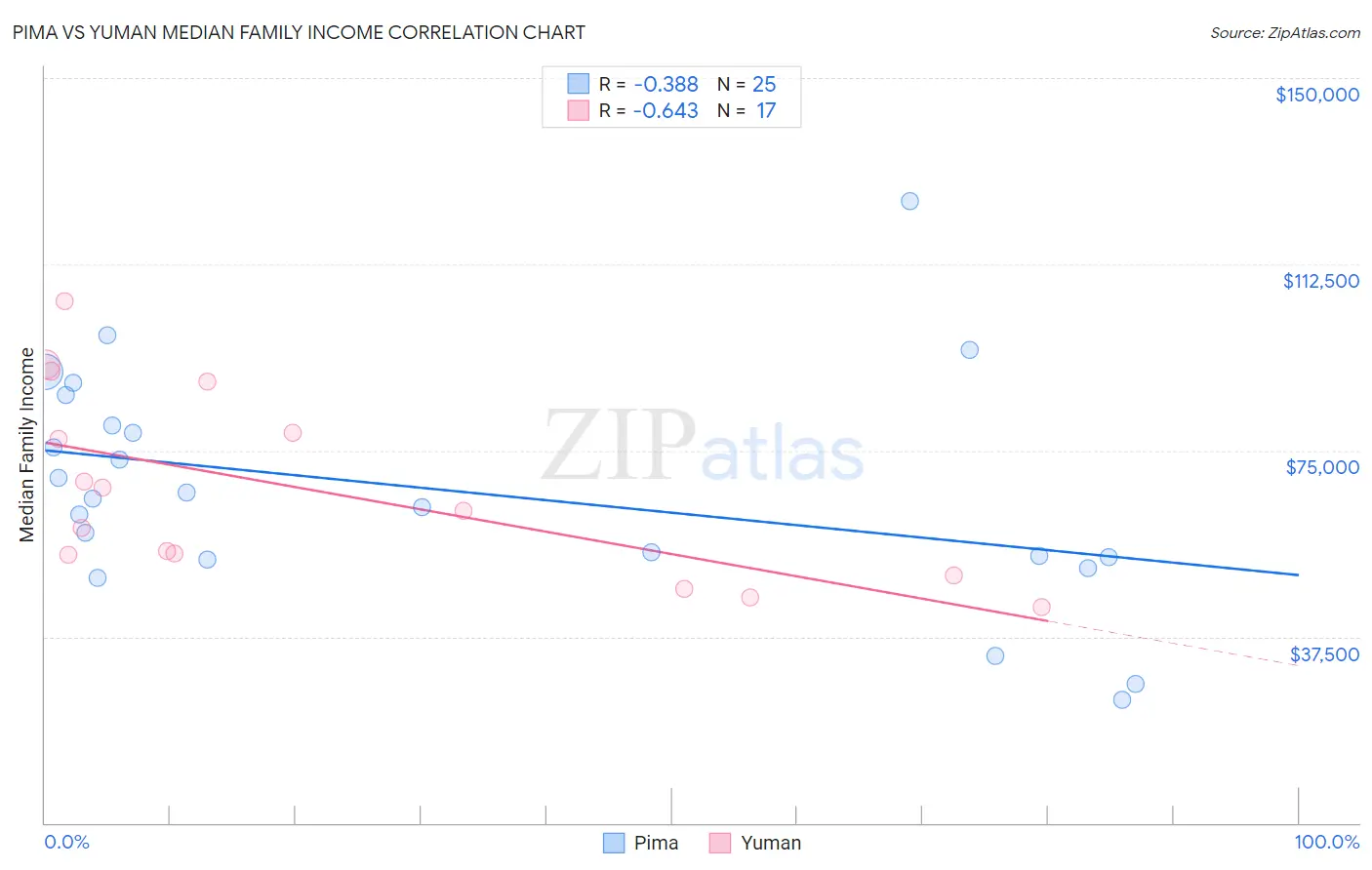 Pima vs Yuman Median Family Income