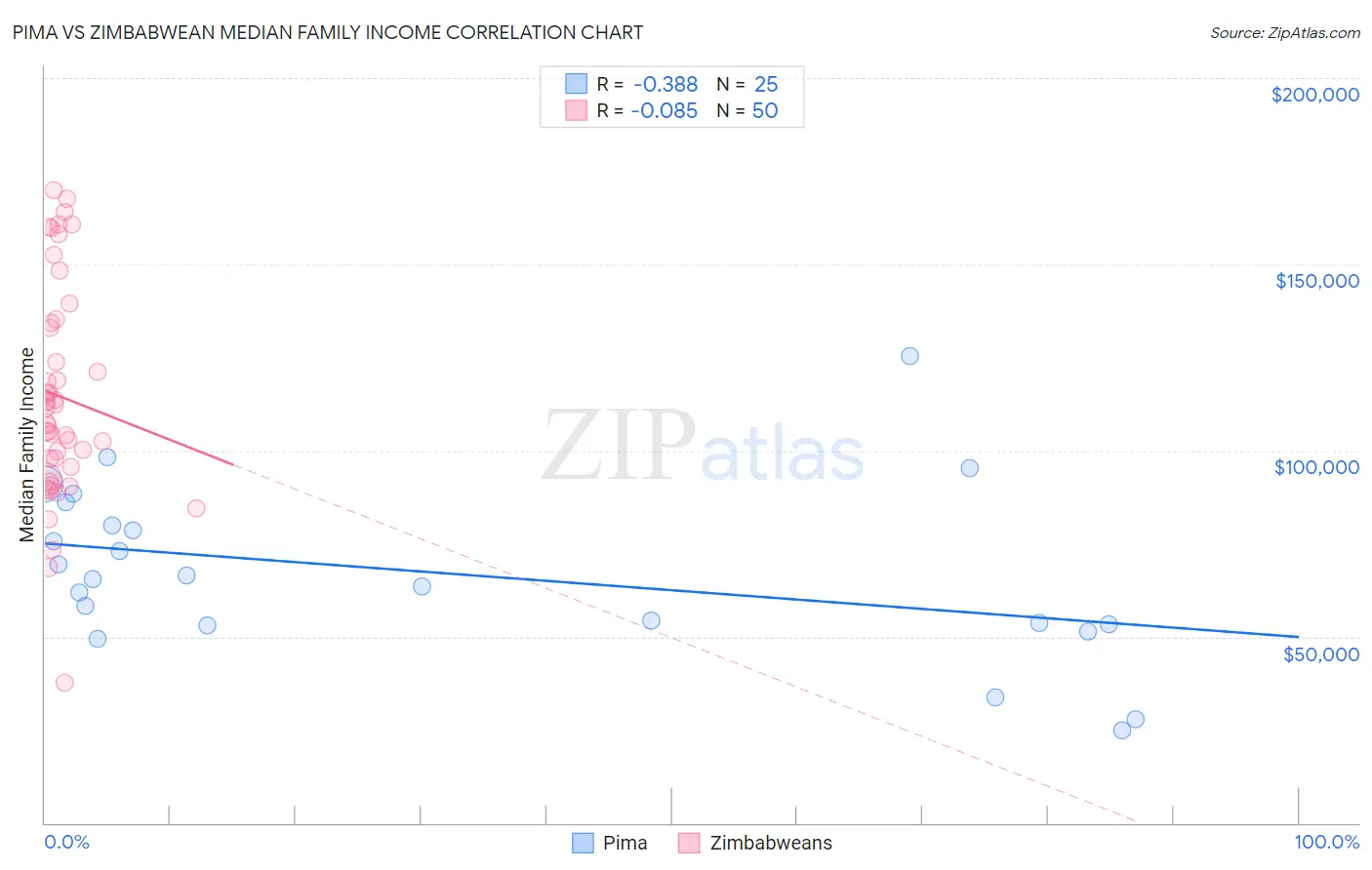 Pima vs Zimbabwean Median Family Income