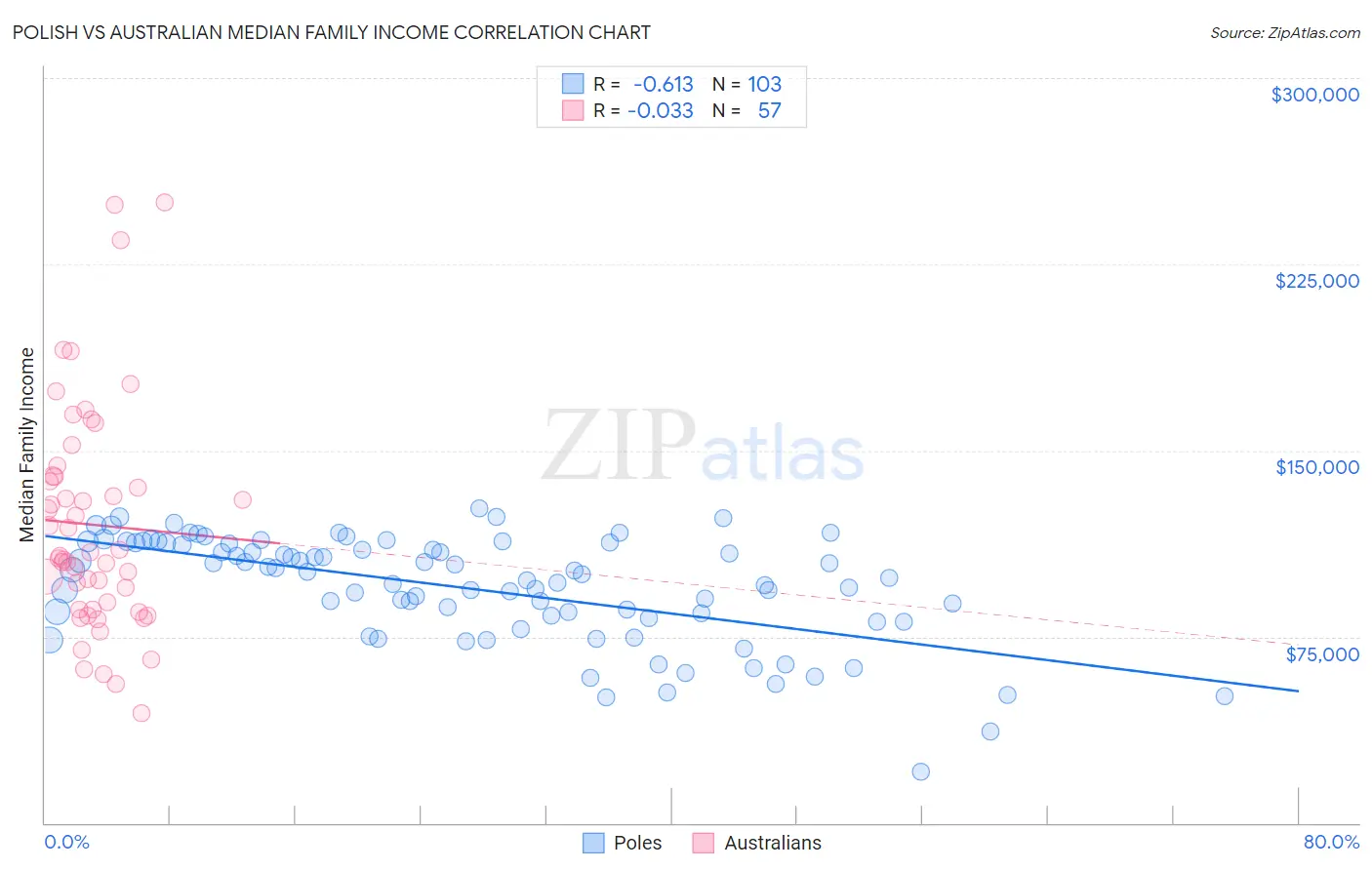 Polish vs Australian Median Family Income