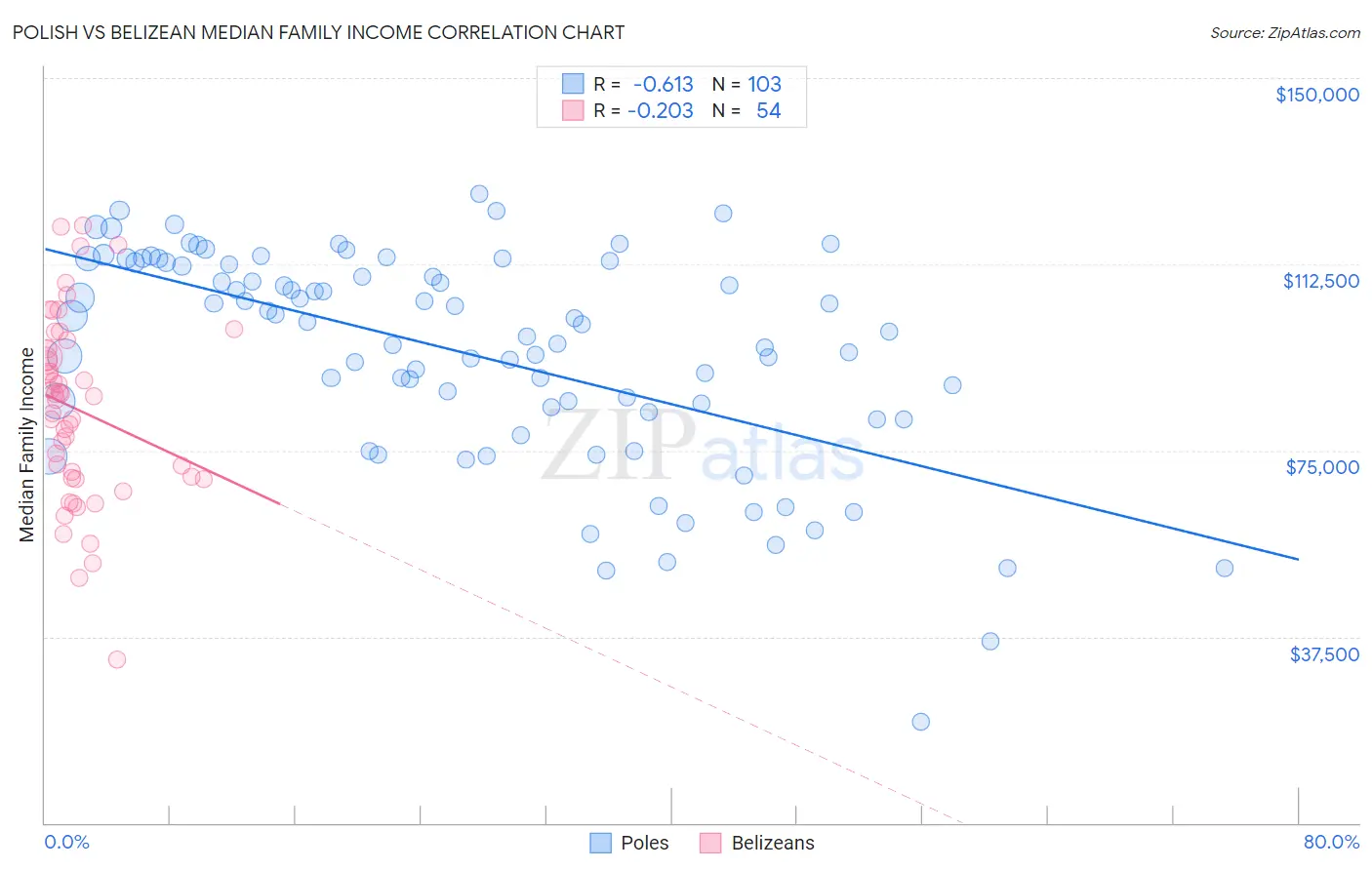 Polish vs Belizean Median Family Income