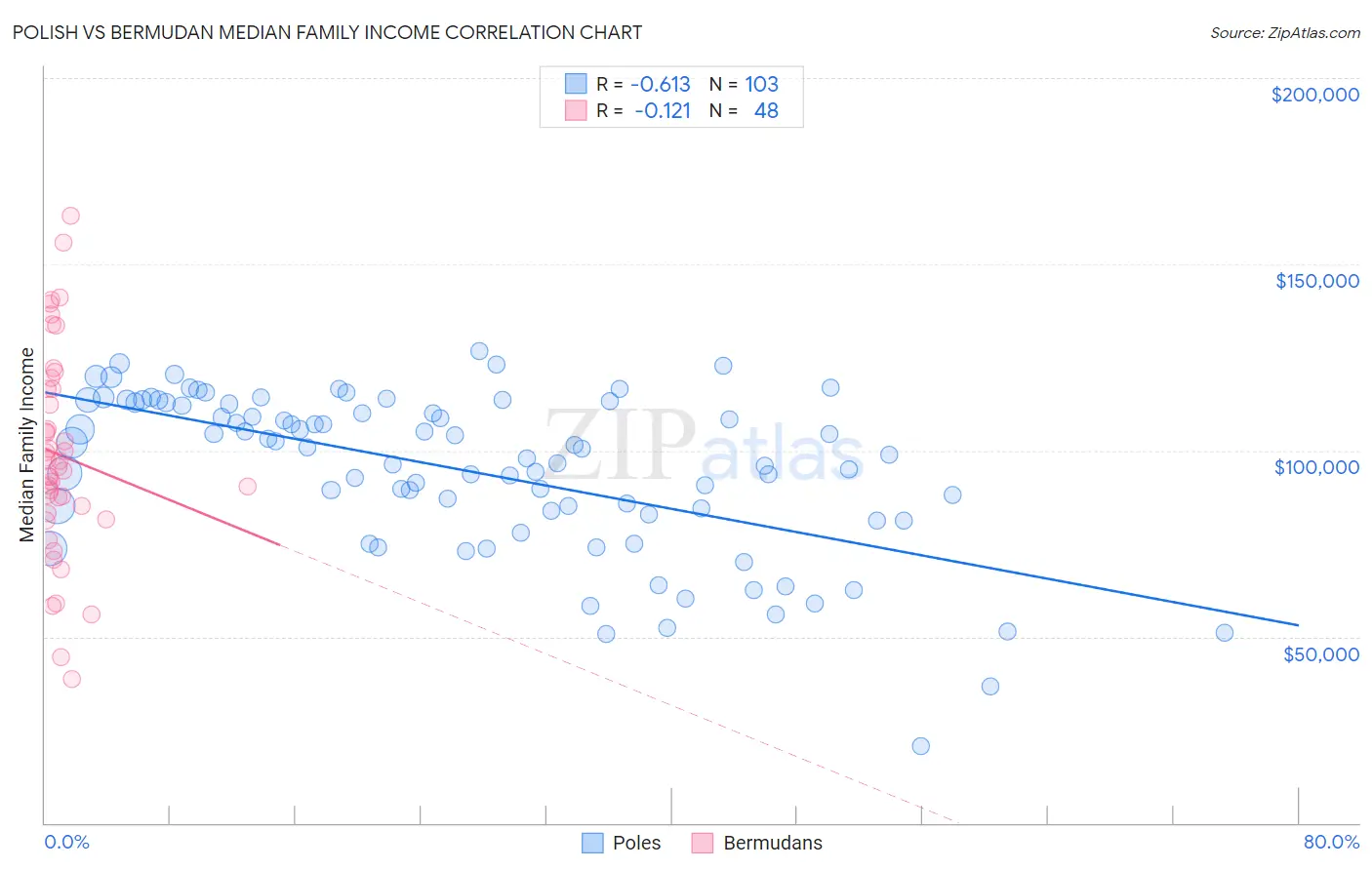 Polish vs Bermudan Median Family Income