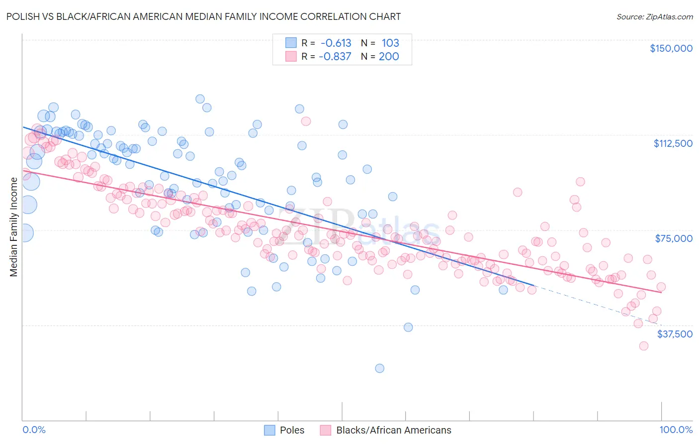 Polish vs Black/African American Median Family Income