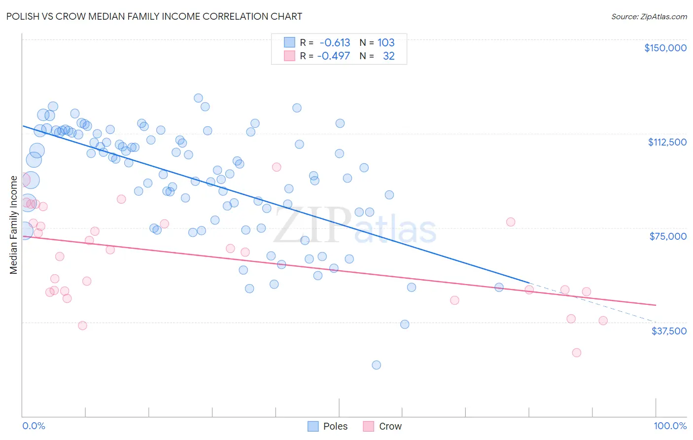 Polish vs Crow Median Family Income