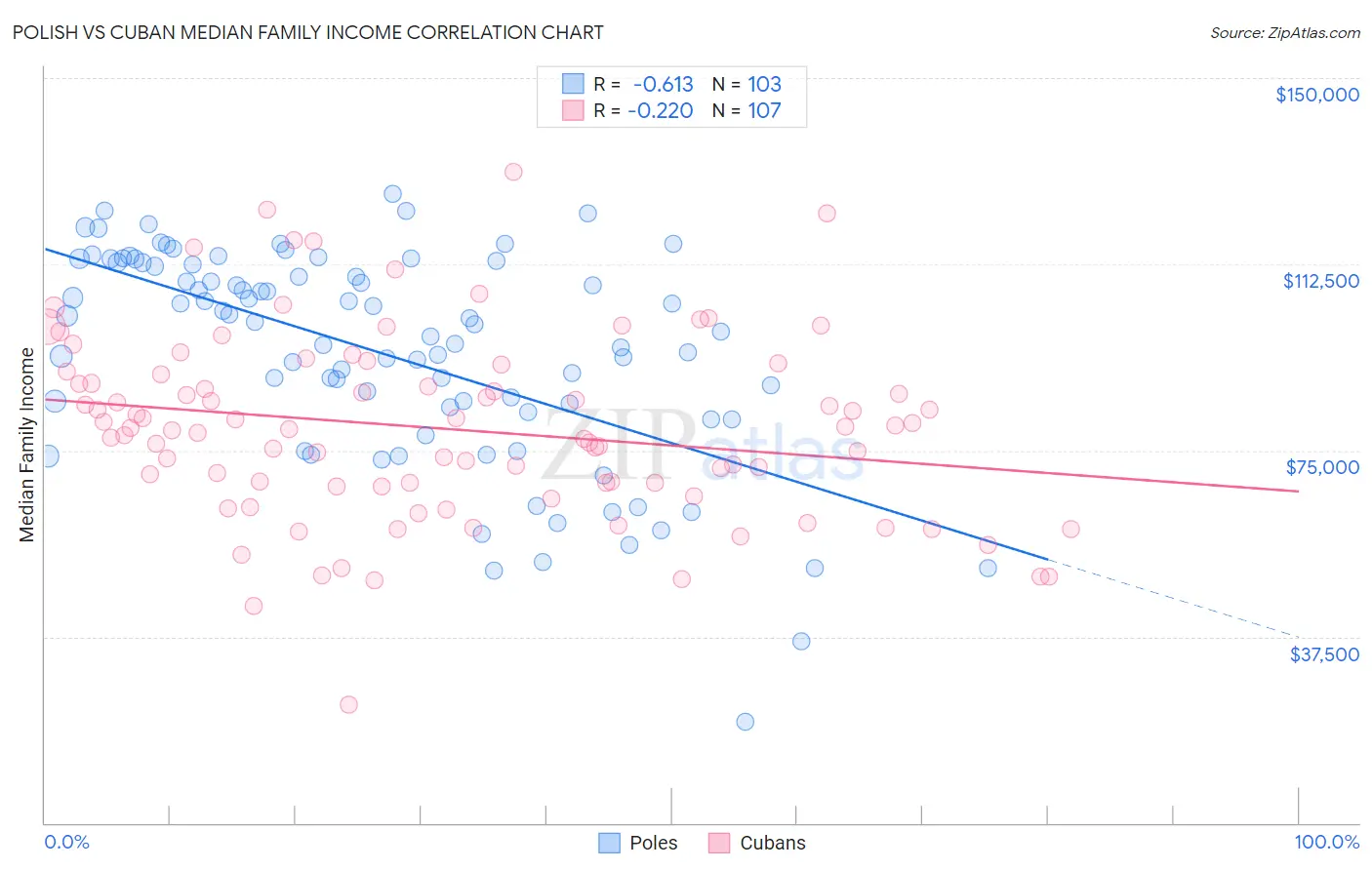 Polish vs Cuban Median Family Income