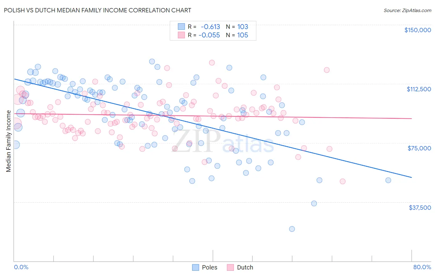 Polish vs Dutch Median Family Income