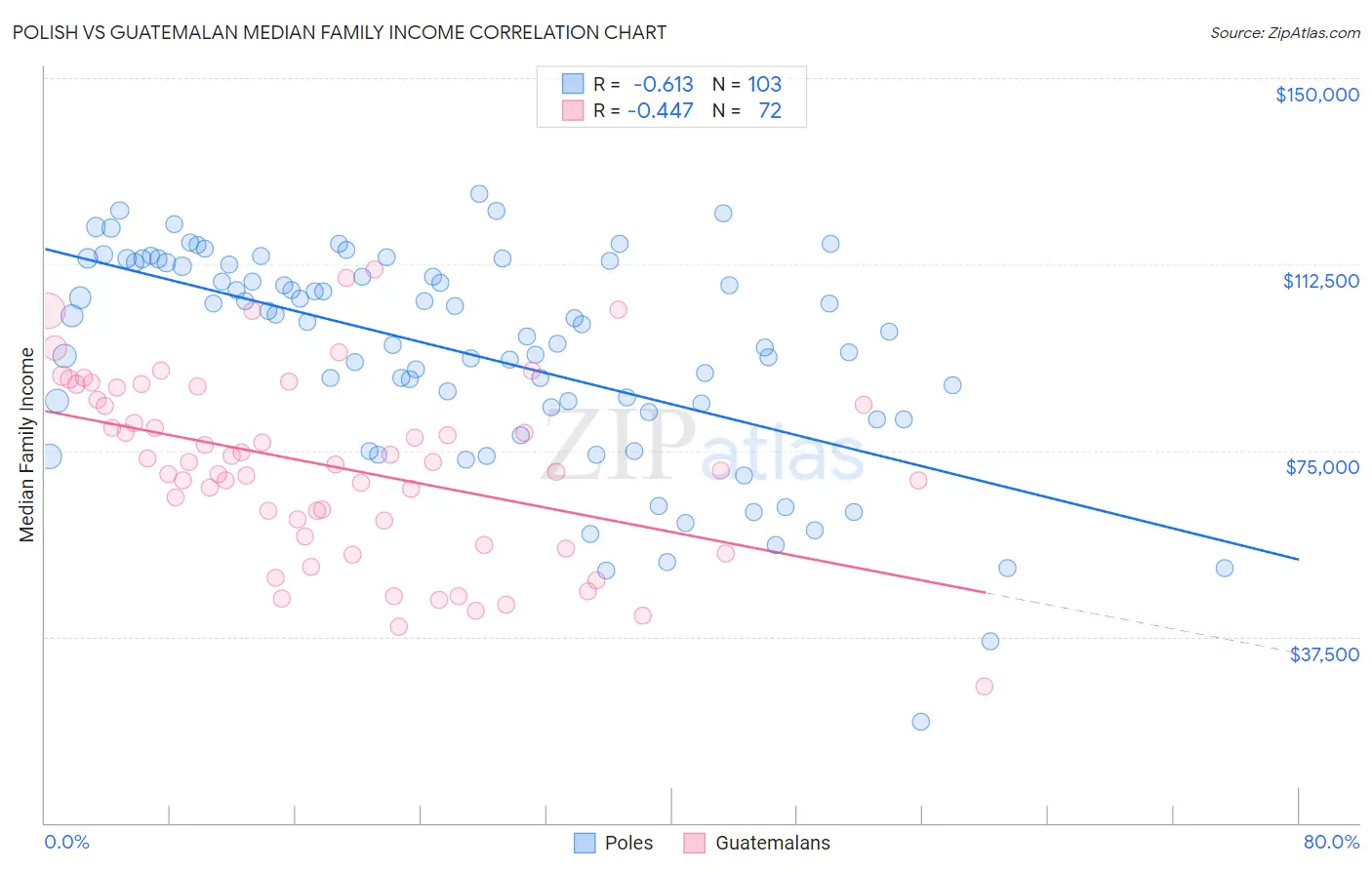 Polish vs Guatemalan Median Family Income