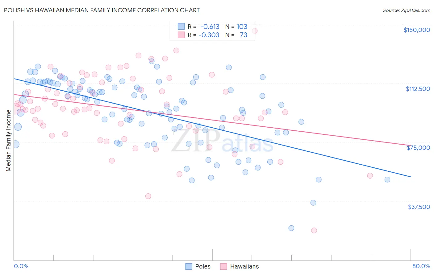 Polish vs Hawaiian Median Family Income