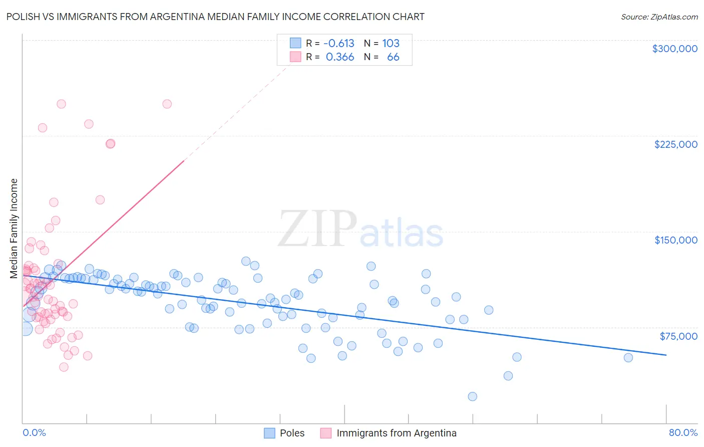 Polish vs Immigrants from Argentina Median Family Income
