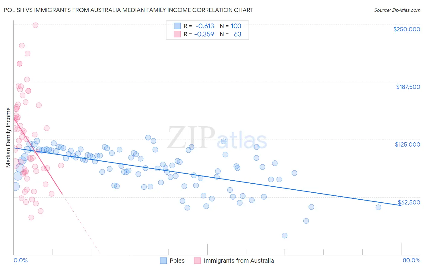 Polish vs Immigrants from Australia Median Family Income