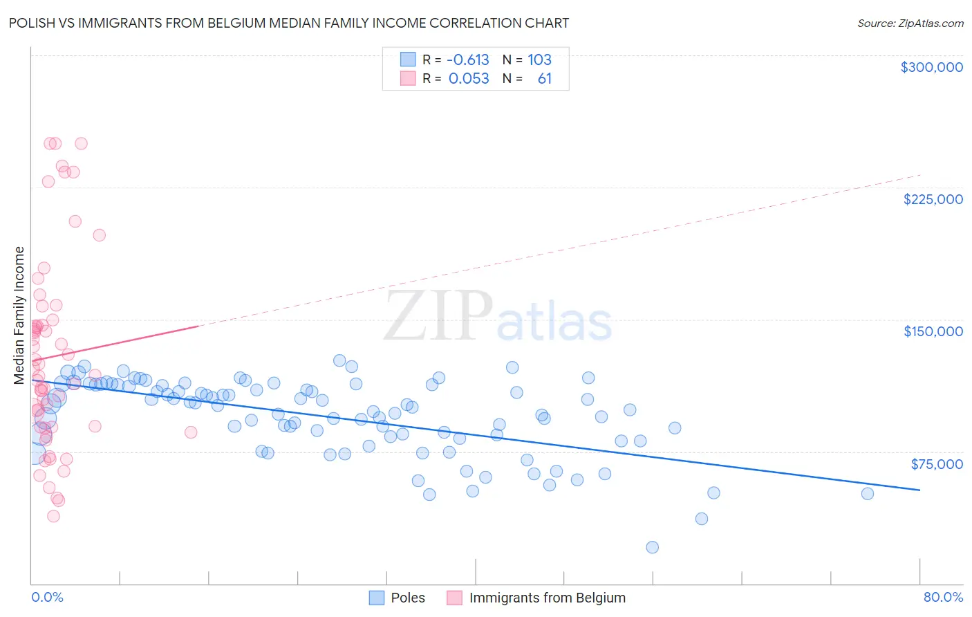 Polish vs Immigrants from Belgium Median Family Income