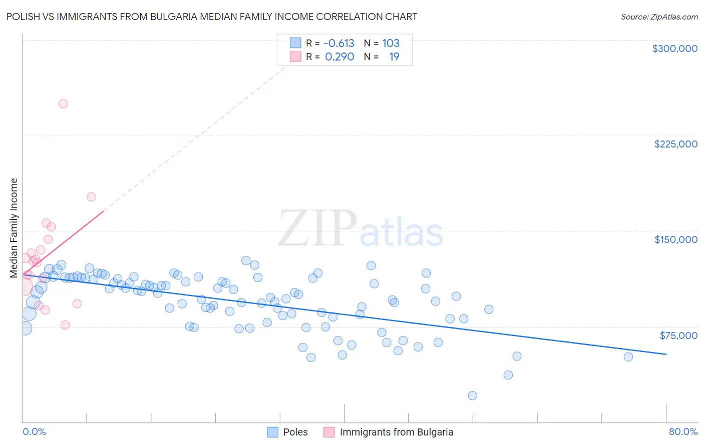 Polish vs Immigrants from Bulgaria Median Family Income