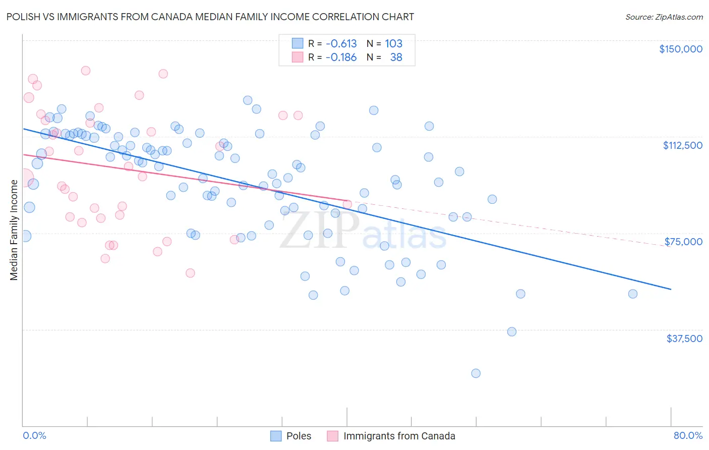 Polish vs Immigrants from Canada Median Family Income