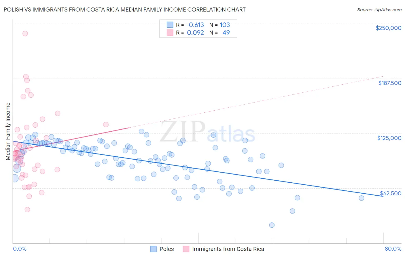 Polish vs Immigrants from Costa Rica Median Family Income