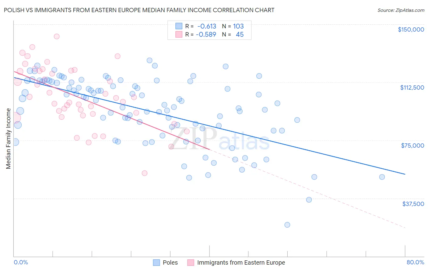 Polish vs Immigrants from Eastern Europe Median Family Income