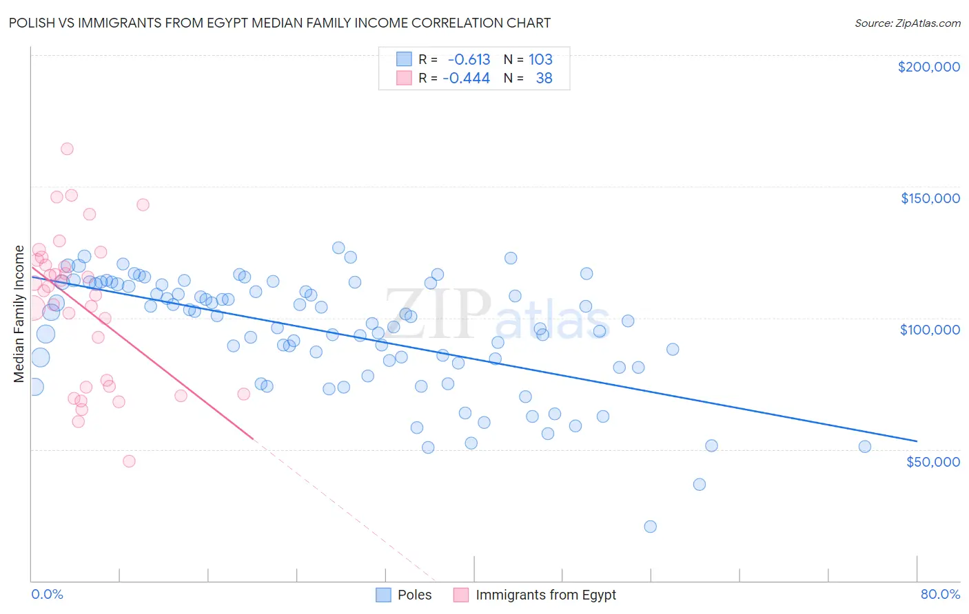 Polish vs Immigrants from Egypt Median Family Income