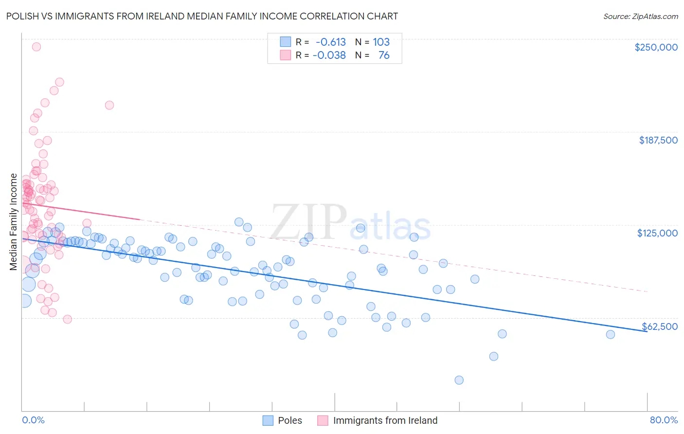 Polish vs Immigrants from Ireland Median Family Income